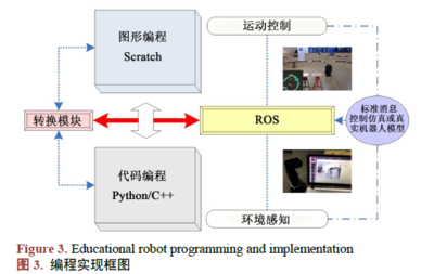 融合創造力與工業級框架 使用Scratch與ROS設計和實現教育機器人的人工智能應用軟件
